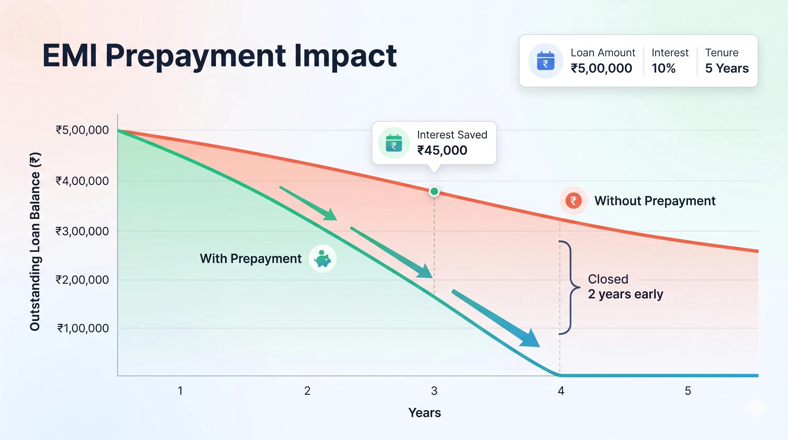 Chart showing EMI prepayment impact over 20 years with 5% annual prepayment